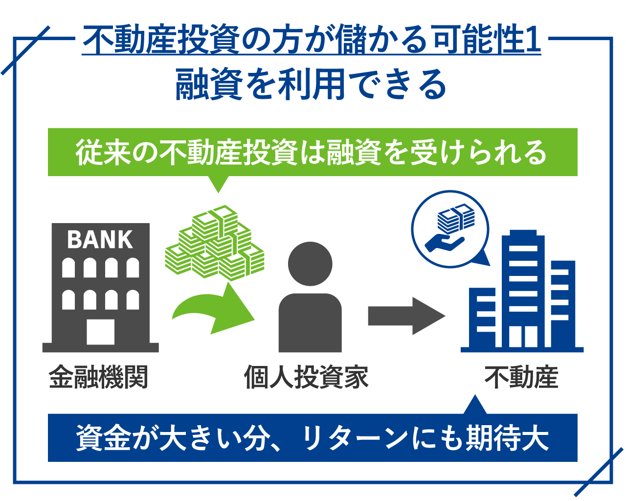 49_不動産投資が不動産クラファンより儲かる可能性1_融資を利用できる