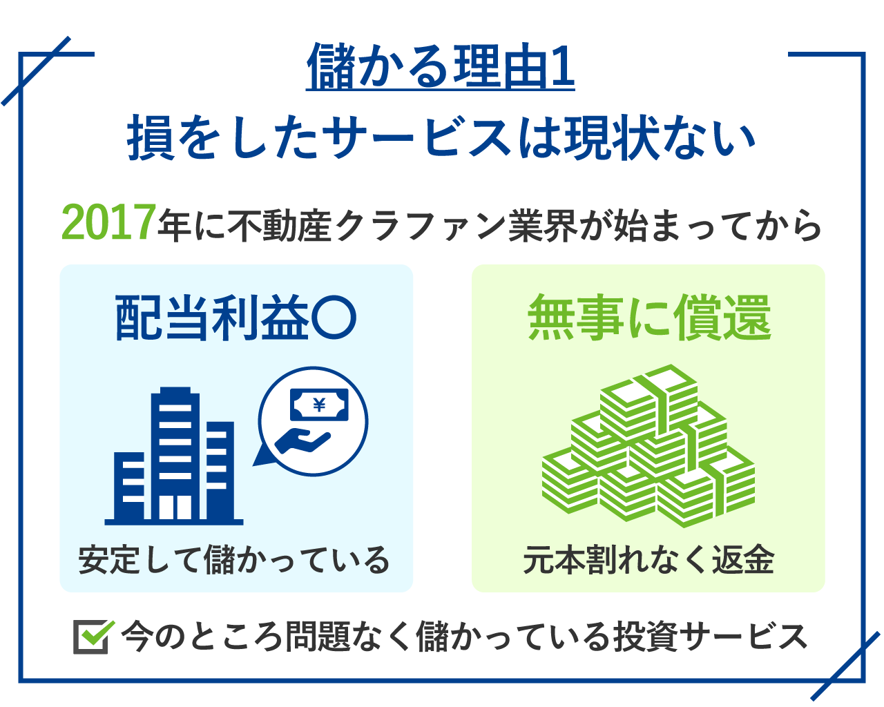 44_不動産クラウドファンディングが儲かる理由1_損をしたサービスは現状ない