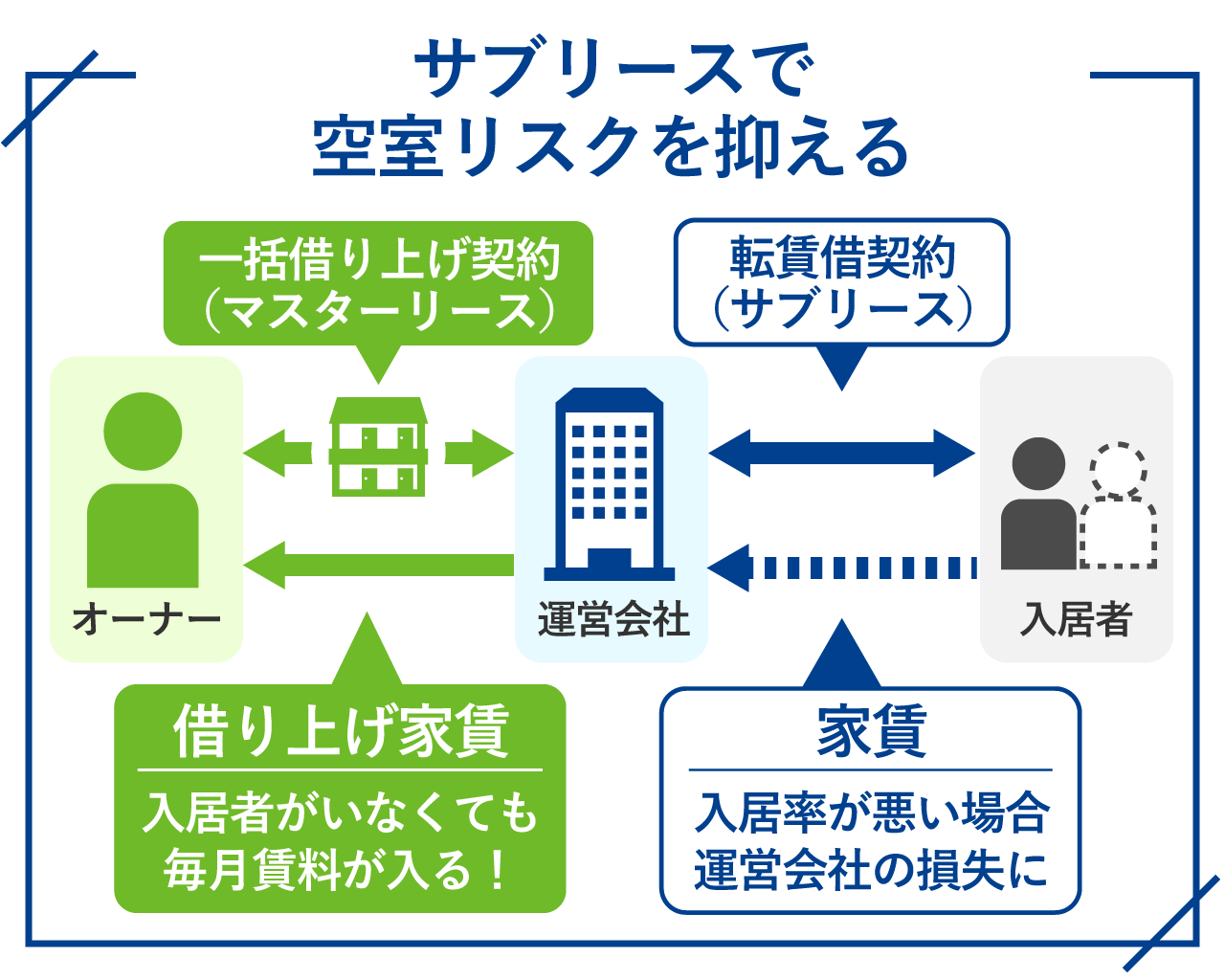 61_サブリースで空室リスクを抑える