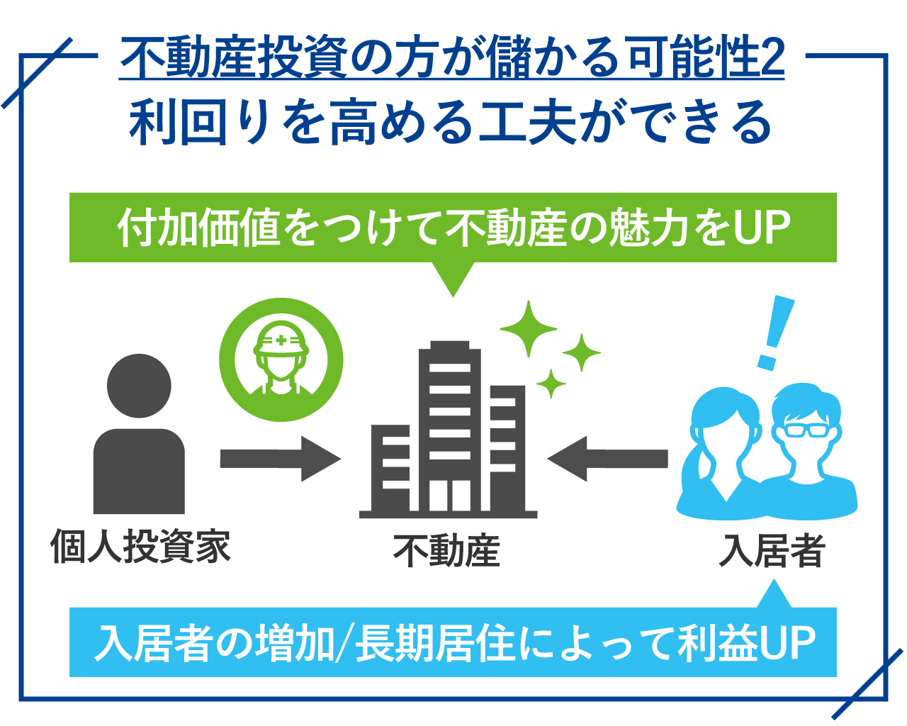 50_不動産投資が不動産クラファンより儲かる可能性2_利回りを高める工夫ができる