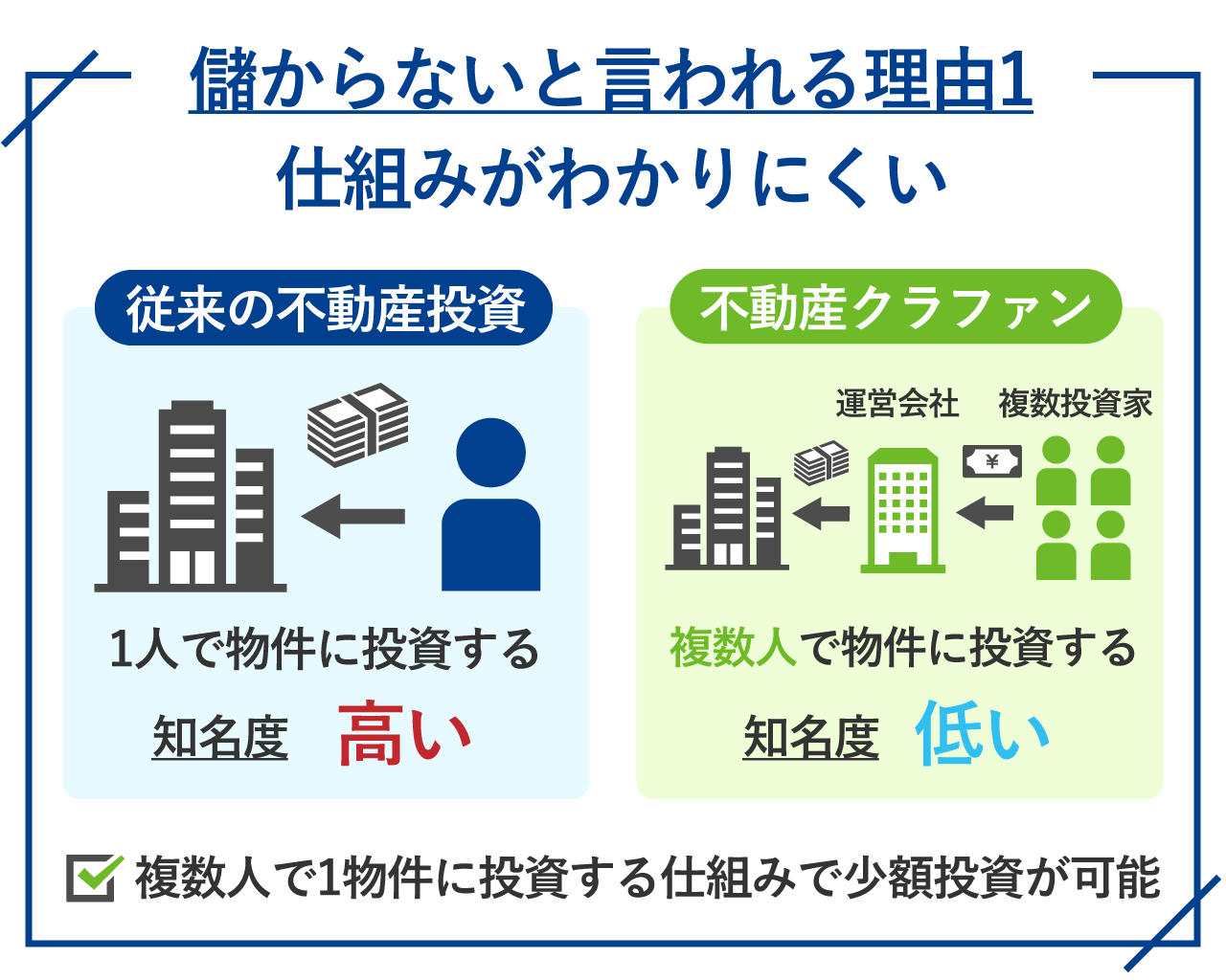 40_不動産クラウドファンディングは儲からないと言われる理由1_仕組みがわかりにくい