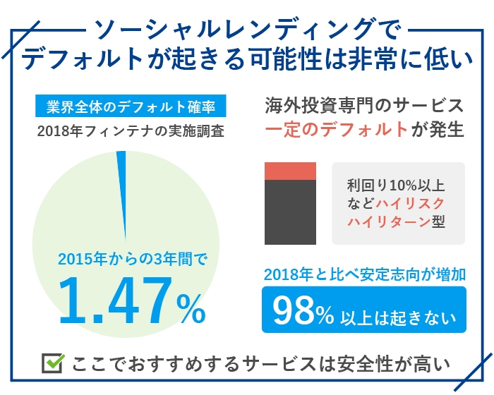 ソーシャルレンディングでデフォルトが起きる可能性は非常に低い