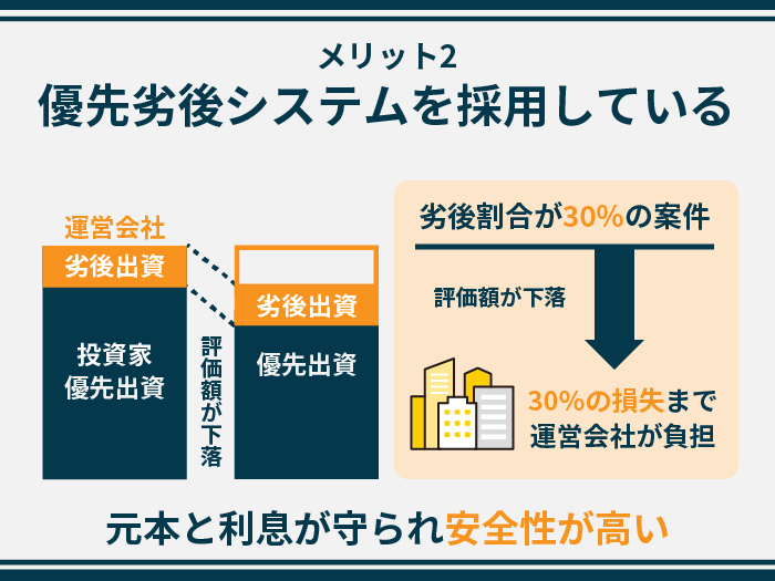 VICTORY FUNDの特徴・メリット2.優先劣後システムを採用している