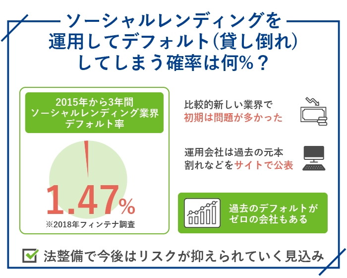 ソーシャルレンディングを運用してデフォルト（貸し倒れ）してしまう確率は何%？