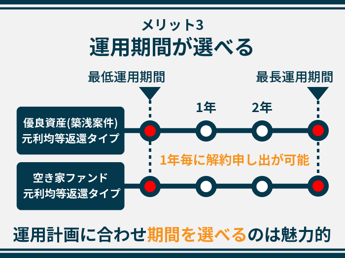 ゴコウファンドの特徴・メリット3.運用期間が選べる