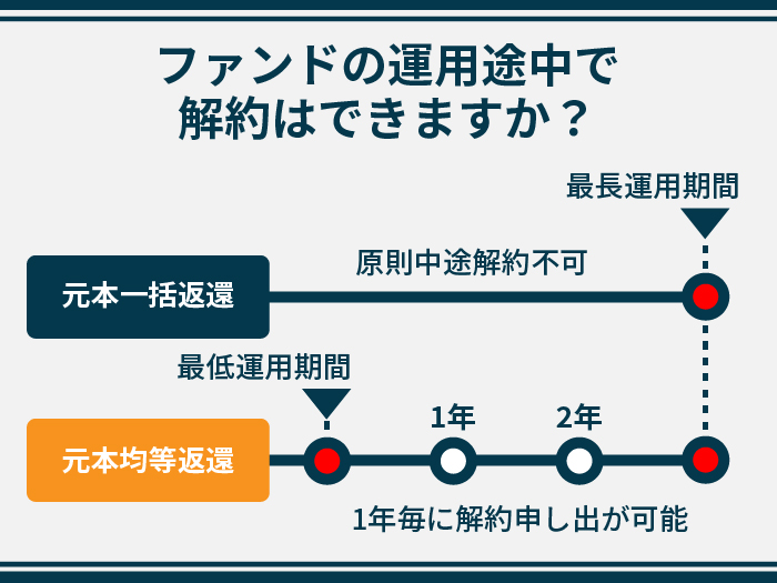 ファンドの運用途中で解約はできますか？