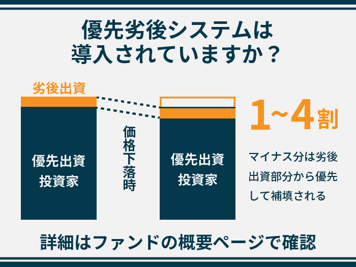 優先劣後システムは導入されていますか？