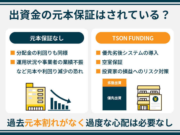 出資金の元本保証はされている？