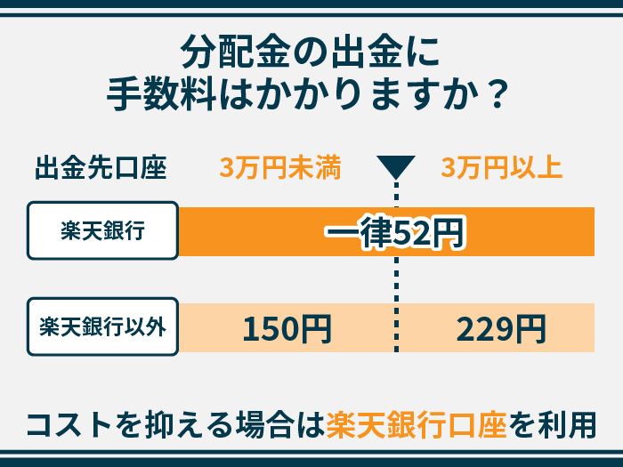 分配金の出金に手数料はかかりますか？