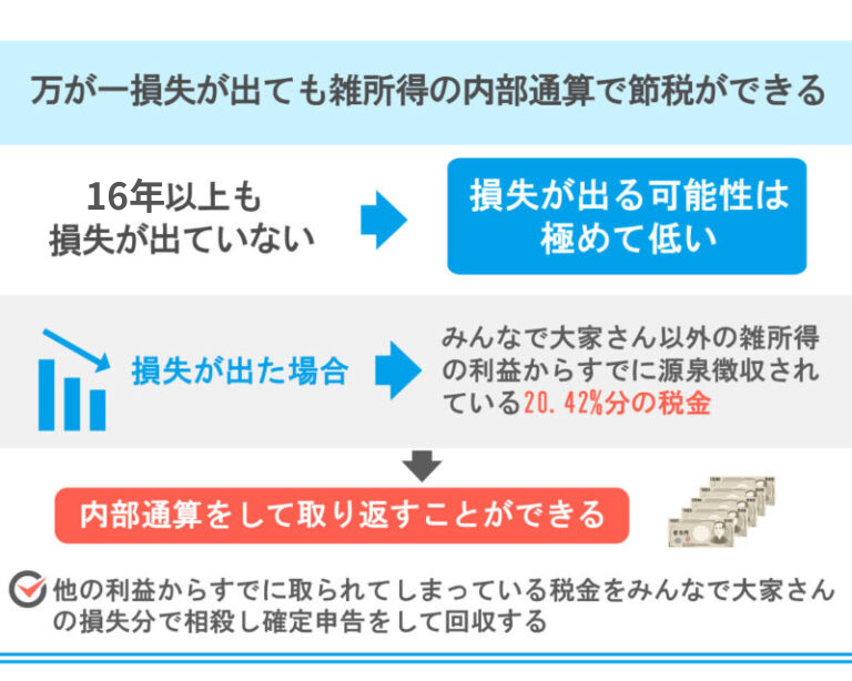 みんなで大家さんで万が一損失が出ても雑所得の内部通算で節税ができる