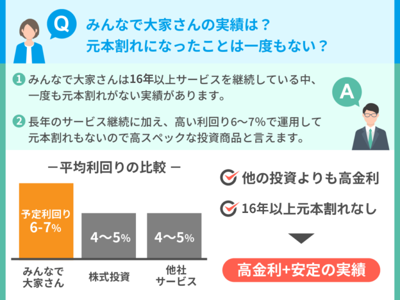 みんなで大家さんの実績は？元本割れになったことは一度もない？