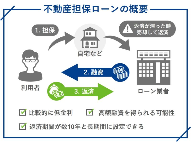 不動産担保ローンの概要